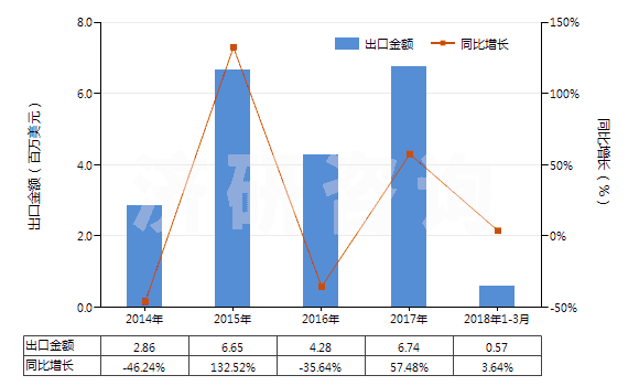 2014-2018年3月中國(guó)孕馬結(jié)合雌激素(HS29372311)出口總額及增速統(tǒng)計(jì)